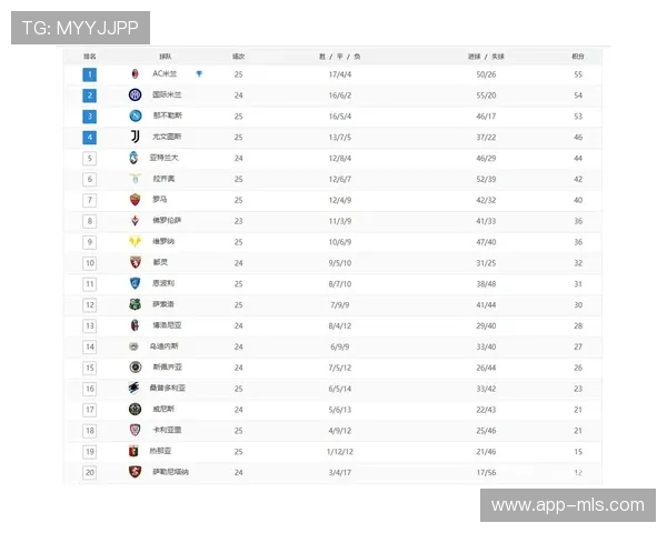 意甲积分榜混乱加剧,罗马暂登顶后国米迅速反超 意甲积分榜混乱加剧,罗马暂登顶后国米迅速反超